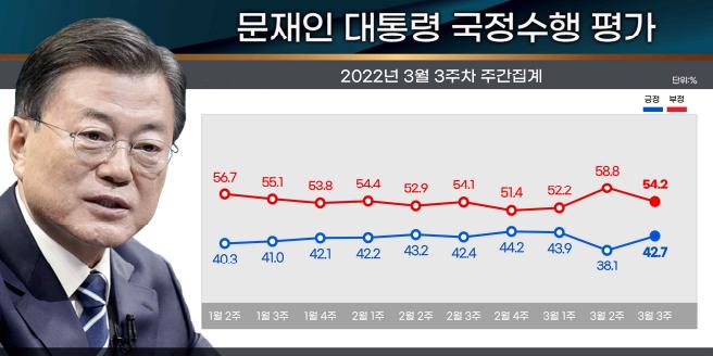 리얼미터 문재인 국정수행 지지도 42.7%, 일주일 만에 40%대 회복