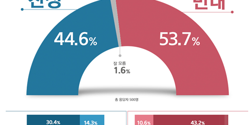 리얼미터 여론조사, 대통령 집무실 이전 찬성 44.6% 반대 53.7%