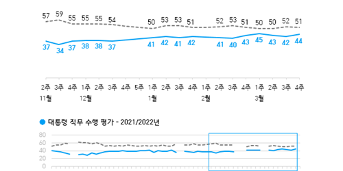 한국갤럽 문재인 국정 지지율 44%, 윤석열 국정 긍정기대는 55%