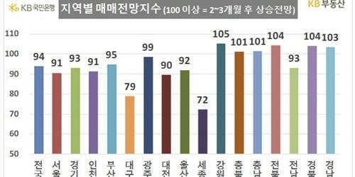 3월 주택가격 상승률 전달보다 절반 수준 둔화, 매매전망은 반등