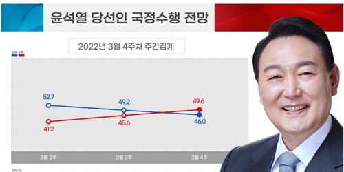 리얼미터 조사, 윤석열 국정수행 부정전망 49.6%로 긍정전망 앞질러