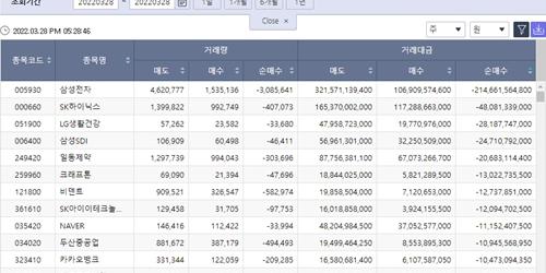 [증시 돋보기] 외인 삼성전자 순매도 1위, LG이노텍은 2주 넘게 순매수