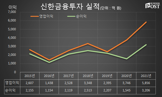 [Who Is ?] 이영창 신한금융투자 대표이사 사장