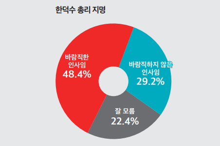 초대 총리에 <a href='https://www.businesspost.co.kr/BP?command=article_view&num=349877' class='human_link' style='text-decoration:underline' target='_blank'>한덕수</a> 지명, 바람직하다 48.4% 바람직하지 않다 29.2%