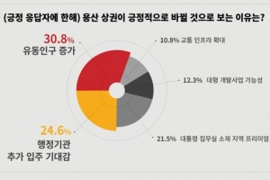 상업용 부동산 관계자 10명 중 6명 “집무실 이전은 용산 상권에 긍정적”