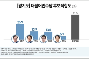 경기지사 후보 경쟁 민주당 <a href='https://www.businesspost.co.kr/BP?command=article_view&num=322825' class='human_link' style='text-decoration:underline' target='_blank'>김동연</a> 선두, 국민의힘 <a href='https://www.businesspost.co.kr/BP?command=article_view&num=335721' class='human_link' style='text-decoration:underline' target='_blank'>유승민</a> 김은혜 경합