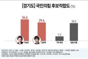 경기지사 후보 경쟁 민주당 김동연 선두, 국민의힘 유승민 김은혜 경합