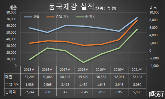 [Who Is ?] 장세욱 동국제강 대표이사 부회장