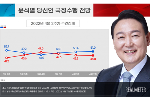 리얼미터 <a href='https://www.businesspost.co.kr/BP?command=article_view&num=337654' class='human_link' style='text-decoration:underline' target='_blank'>윤석열</a> 국정수행 긍정전망 51%, 3주 연속 오름세