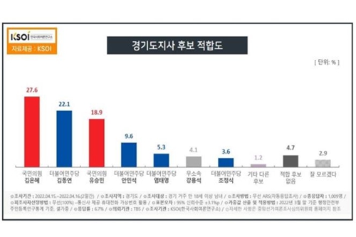 경기도지사 적합도 김은혜 <a href='https://www.businesspost.co.kr/BP?command=article_view&num=322825' class='human_link' style='text-decoration:underline' target='_blank'>김동연</a> 20%대 경합, <a href='https://www.businesspost.co.kr/BP?command=article_view&num=335721' class='human_link' style='text-decoration:underline' target='_blank'>유승민</a>은 10% 후반