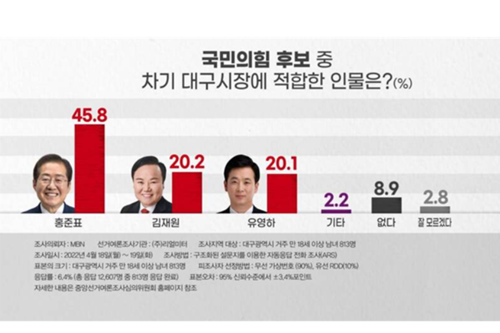 대구시장 국민의힘 후보적합도, 홍준표 45%로 김재원·유영하 따돌려