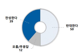 '검수완박' 반대 50% 찬성 39%, <a href='https://www.businesspost.co.kr/BP?command=article_view&num=337654' class='human_link' style='text-decoration:underline' target='_blank'>윤석열</a> 국정운영 '잘할 것' 50%