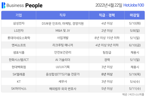 [HotJobs100] 비즈니스피플이 엄선한 오늘의 경력직 채용-4월22일