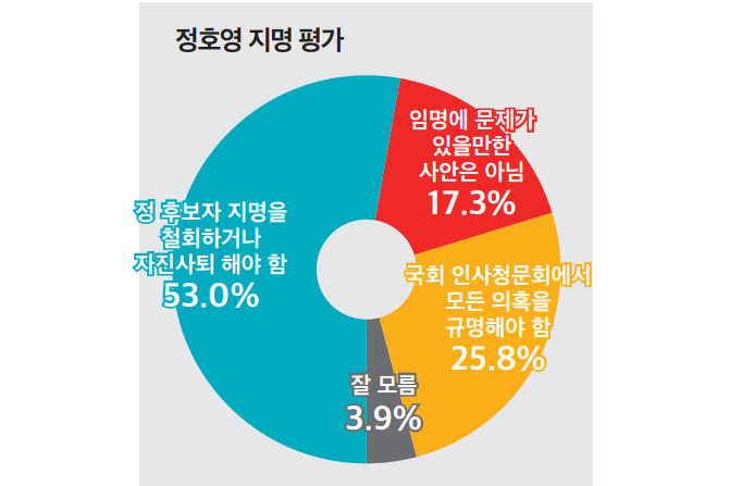 정호영 물러나야 53% 문제없다 17%, 한동훈 임명 적절 부적절 비슷