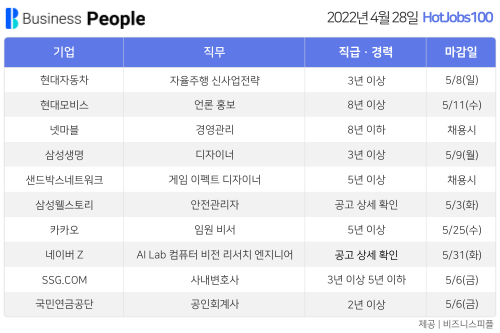 [HotJobs100] 비즈니스피플이 엄선한 오늘의 경력직 채용-4월28일