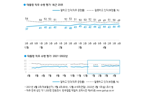 [한국갤럽] <a href='https://www.businesspost.co.kr/BP?command=article_view&num=266670' class='human_link' style='text-decoration:underline' target='_blank'>문재인</a> 국정 지지율 45% <a href='https://www.businesspost.co.kr/BP?command=article_view&num=337654' class='human_link' style='text-decoration:underline' target='_blank'>윤석열</a> 직무수행 긍정평가 43%