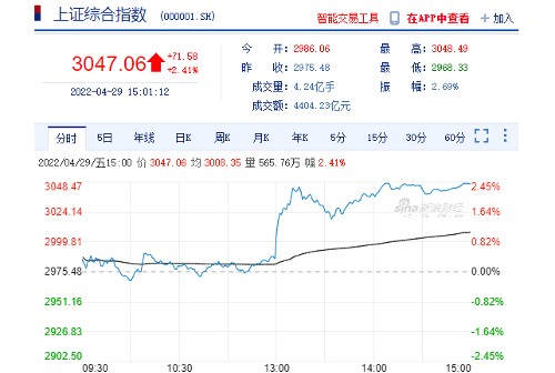 중국과 홍콩증시 기술주 중심 급등, 중국당국 플랫폼경제 지원 기대감