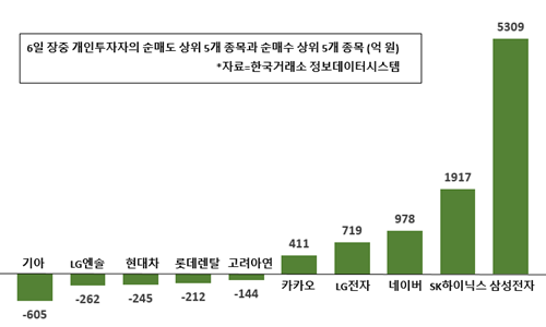 [증시 돋보기] 개미 삼성전자 대규모 매수 지속, 6일 연속 순매수 1위