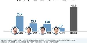 경기지사 후보 경쟁 민주당 김동연 선두, 국민의힘 유승민 김은혜 경합