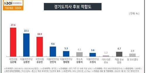 경기도지사 적합도 김은혜 김동연 20%대 경합, 유승민은 10% 후반