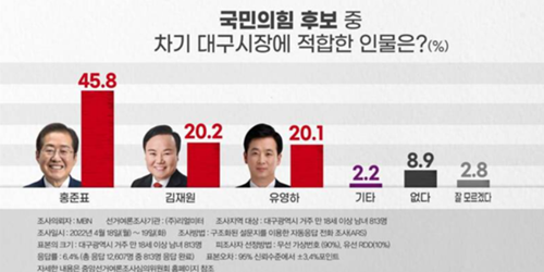 대구시장 국민의힘 후보적합도, 홍준표 45%로 김재원·유영하 따돌려