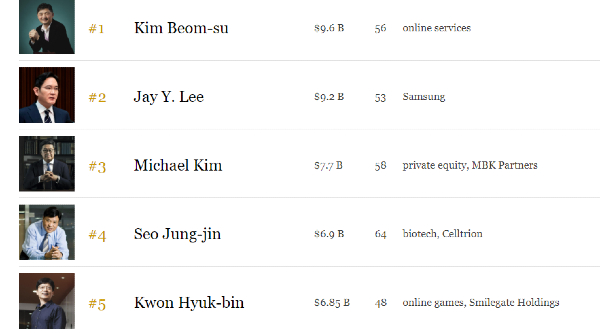 카카오 김범수 한국 최고 부자 등극, 삼성 이재용 MBK 김병주 뒤이어