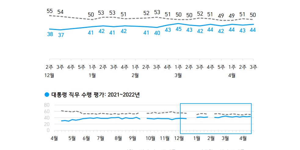 [한국갤럽] 문재인 국정 지지율 44%, 윤석열 국정 긍정평가는 42%