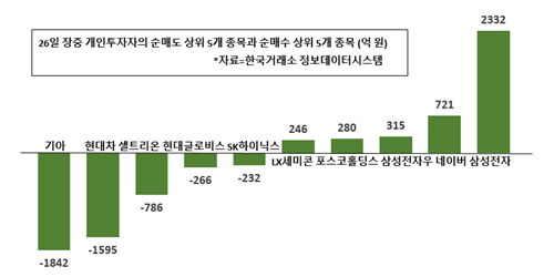 [증시 돋보기] 개인 삼성전자 사고 기아 팔아, 거래금액 1위는 휴림로봇