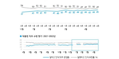 [한국갤럽] 문재인 국정 지지율 45% 윤석열 직무수행 긍정평가 43%