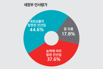 윤석열정부 국무위원 인사 평가 잘했다 37.6%, 잘못했다 44.6%