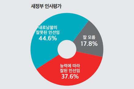 <a href='https://www.businesspost.co.kr/BP?command=article_view&num=337654' class='human_link' style='text-decoration:underline' target='_blank'>윤석열</a>정부 국무위원 인사 평가 잘했다 37.6%, 잘못했다 44.6%