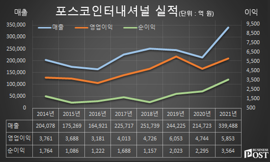 [Who Is ?] 주시보 포스코인터내셔널 대표이사 사장