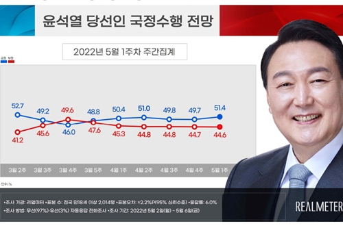 [리얼미터] <a href='https://www.businesspost.co.kr/BP?command=article_view&num=337654' class='human_link' style='text-decoration:underline' target='_blank'>윤석열</a> 국정수행 긍정전망 51.4%, <a href='https://www.businesspost.co.kr/BP?command=article_view&num=266670' class='human_link' style='text-decoration:underline' target='_blank'>문재인</a> 지지도 41.4%