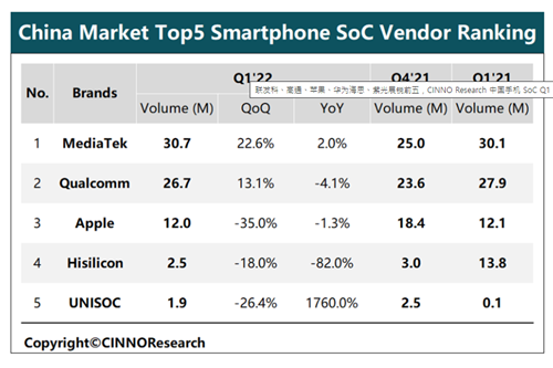 대만 미디어텍 중국 스마트폰 프로세서시장 1위, 퀄컴 2위 애플 3위