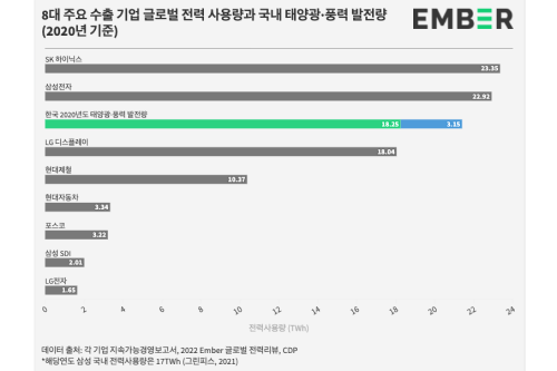 국내 풍력·태양광 발전 삼성전자 쓰기도 부족, "수출 발목 잡을 수도"