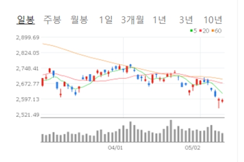 주식시장 이제는 '바닥'일까, "단기간 저점 회복하면 반등 가능성" 