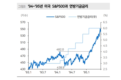 메리츠 "빅스텝 뒤 강한 실물지표 나타나도 주가 반응 제한적일 수도"