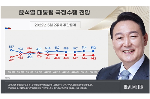 [리얼미터] <a href='https://www.businesspost.co.kr/BP?command=article_view&num=337654' class='human_link' style='text-decoration:underline' target='_blank'>윤석열</a> 국정수행 긍정전망 51.2%, 2주 연속 50%대 