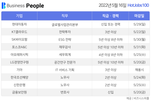 [HotJobs100] 비즈니스피플이 엄선한 오늘의 채용-5월16일