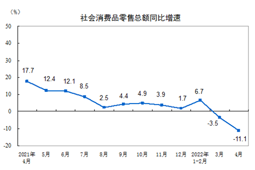 중국 4월 소비자지수와 산업생산지표 2년 만에 최저, 실업률은 최고