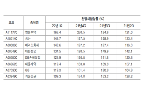 국내 주요 상장사 1분기 호실적, 대한항공 GS '깜짝실적' 이어가