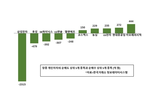 [증시 돋보기] 개인 삼성전자 팔고 아모레퍼시픽 담아, 거래 1위 후성