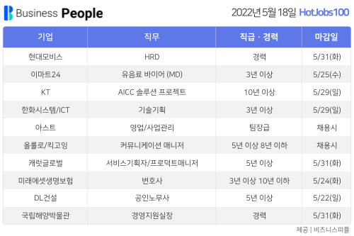 [HotJobs100] 비즈니스피플이 엄선한 오늘의 채용-5월18일