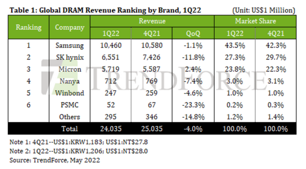 삼성전자와 SK하이닉스 1분기 D램 점유율 격차 커져, 마이크론 약진