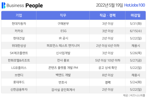 [HotJobs100] 비즈니스피플이 엄선한 오늘의 채용-5월19일