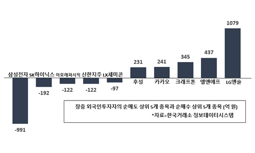 [증시 돋보기] 외국인 LG엔솔 순매수 1위, 2차전지 관련주 크게 담아