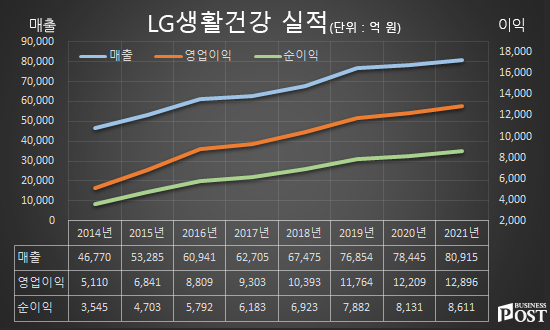 [Who Is ?] 차석용 LG생활건강 대표이사 부회장