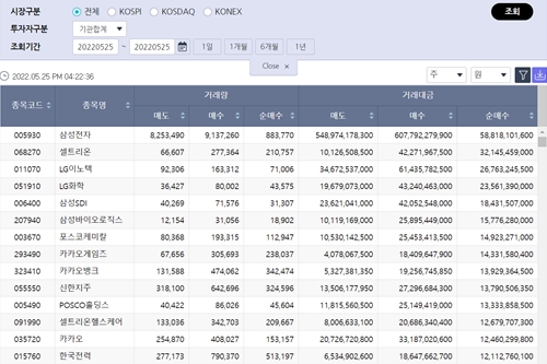[증시 돋보기] 기관투자자 순매수 1위 삼성전자, 하루 만에 사자로 전환 