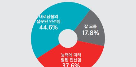 윤석열정부 국무위원 인사 평가 잘했다 37.6%, 잘못했다 44.6%