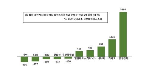 [증시돋보기] 개인투자자 삼성전자 사고 기아 팔아, 거래 1위 대한전선